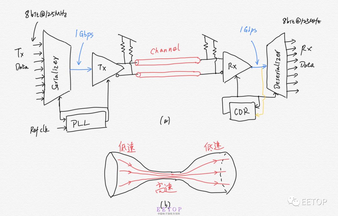 serdes芯片是干嘛用的_高速串行接口技术_并行接口技术演进