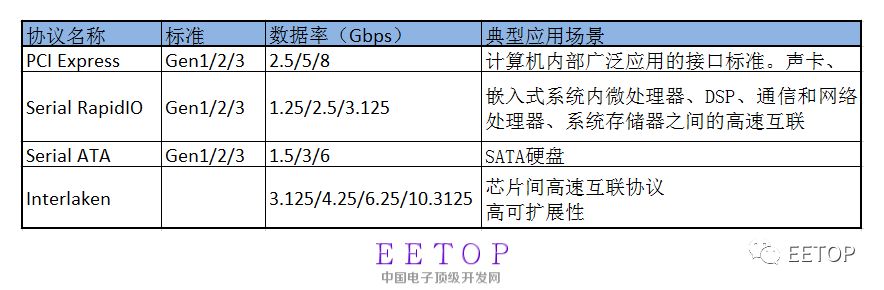 高速串行接口技术_serdes芯片是干嘛用的_并行接口技术演进