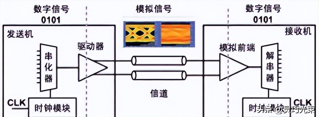 serdes芯片是干嘛用的_LVDS差分信号抗干扰技术_SerDes芯片信号传输技术