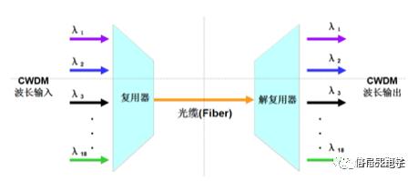 SerDes技术原理_serdes芯片是干嘛用的_SerDes信号传输方式
