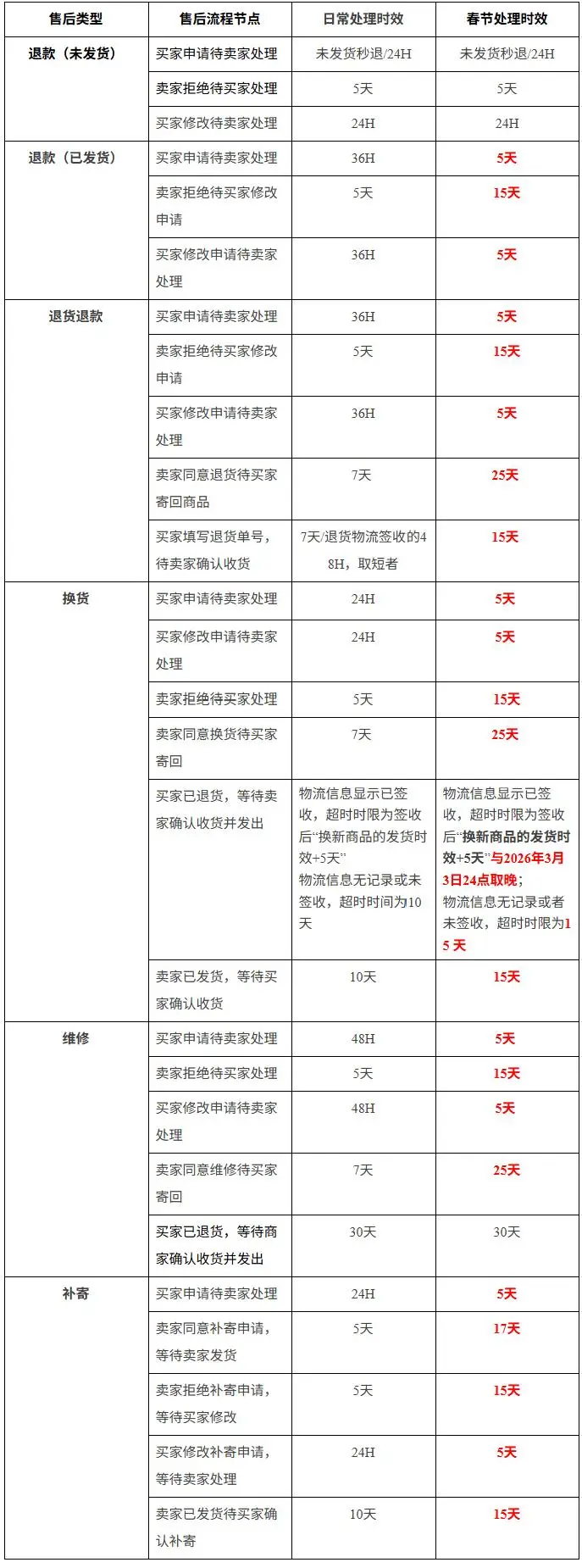 淘宝人工服务电话号码是多少_淘宝春节发货物流规则调整_淘宝春节交易超时规则调整