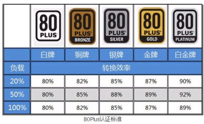 电源是否80plus认证区别_电源转换效率等级_电源80plus认证费用上涨
