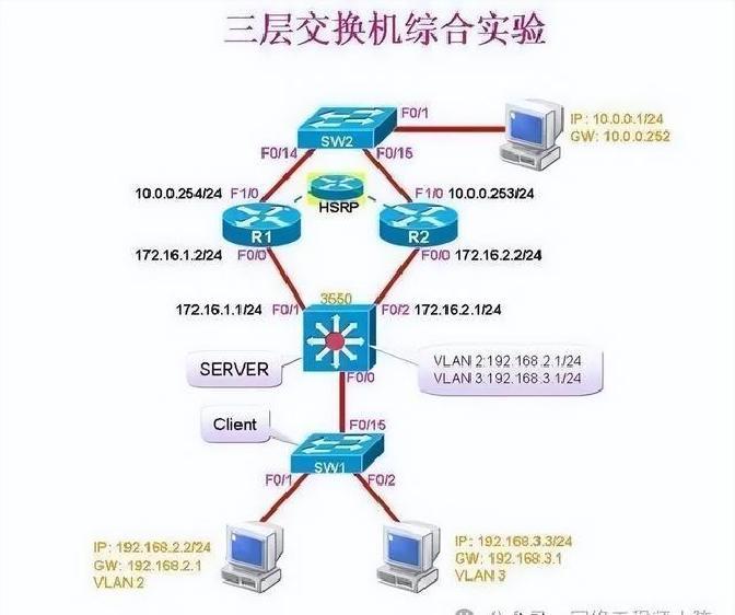 三层交换机配置_VLAN间高速互通优化_人工电话交换机接线图