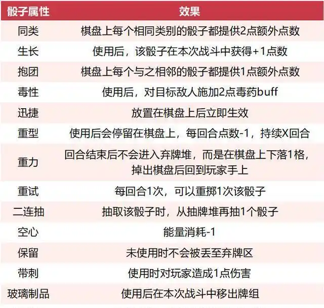分层地图骰子游戏_骰子升级改造游戏_qq筛子游戏规则图片