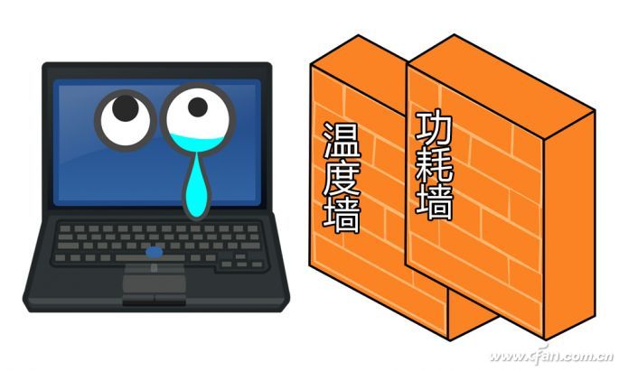cpu工作温度 官方_温度墙功耗墙影响_笔记本性能跑分异常