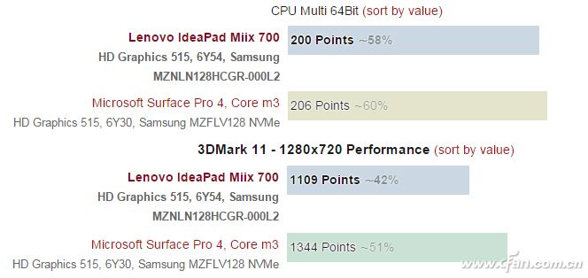 cpu工作温度 官方_温度墙功耗墙影响_笔记本性能跑分异常