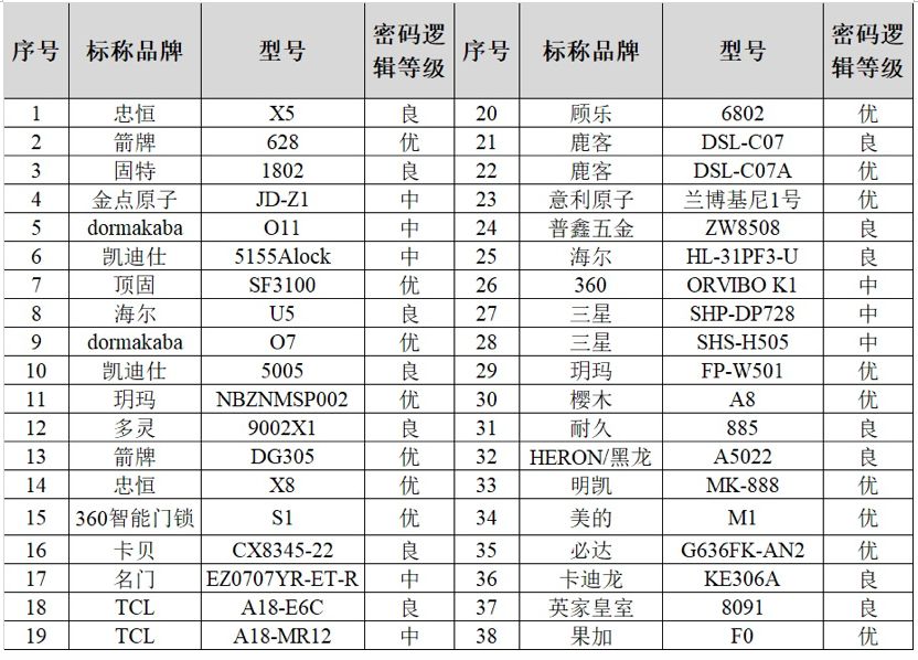 电子密码锁设计中遇到的问题_智能门锁安全测试_小黑盒攻击智能门锁效果