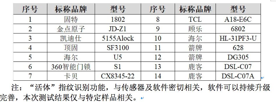 智能门锁安全测试_小黑盒攻击智能门锁效果_电子密码锁设计中遇到的问题
