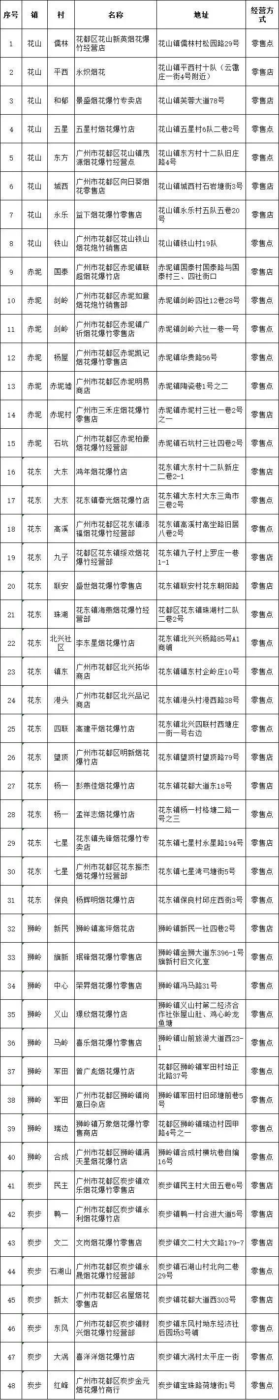 今年春节能放烟花吗？广州多区最新消息汇总→
