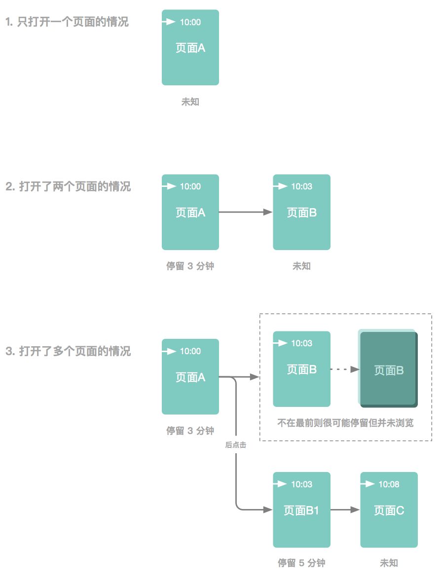 网站页面浏览时长≠停留时长，一文读懂差异
