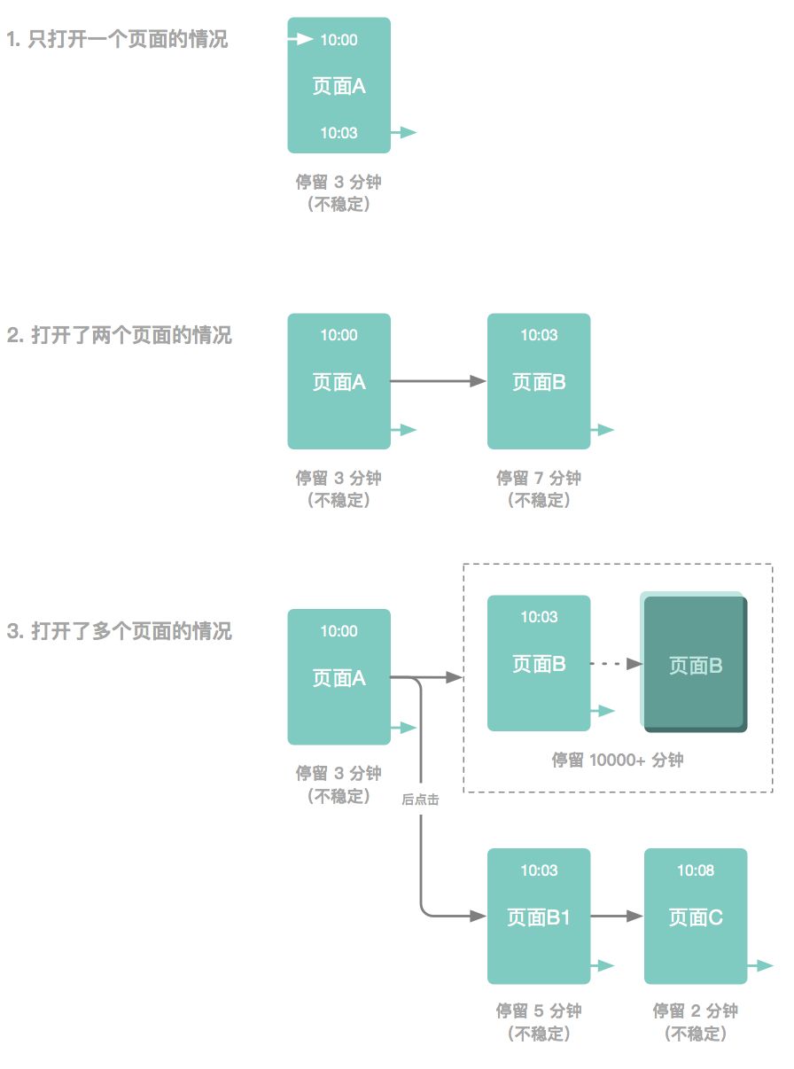 网站页面浏览时长≠停留时长，一文读懂差异