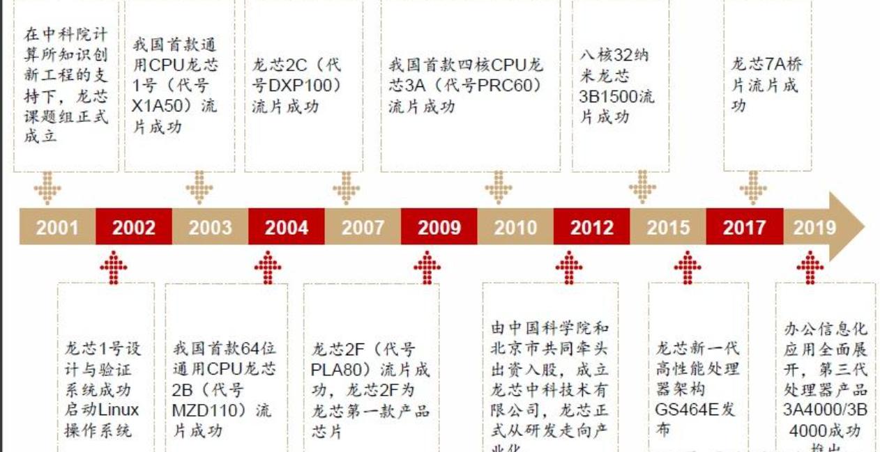 CPU发展史_微处理器与外设大学教程_中央处理器演进历程