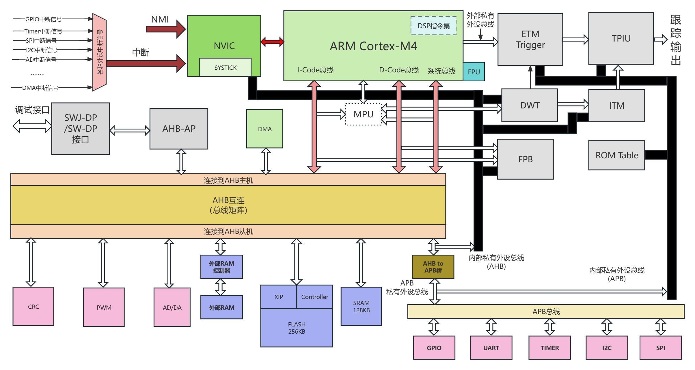 STM32学习路线_微处理器与外设大学教程_嵌入式学习路线