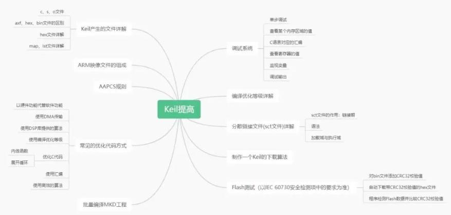 微处理器与外设大学教程_STM32学习路线_嵌入式学习路线