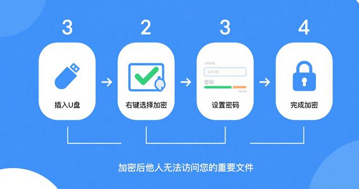 u盘提示有写保护_BitLockerU盘加密教程_U盘加密方法