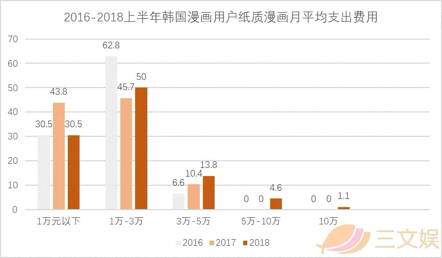 从平台、内容、用户、IP和盗版，看韩国漫画行业实况