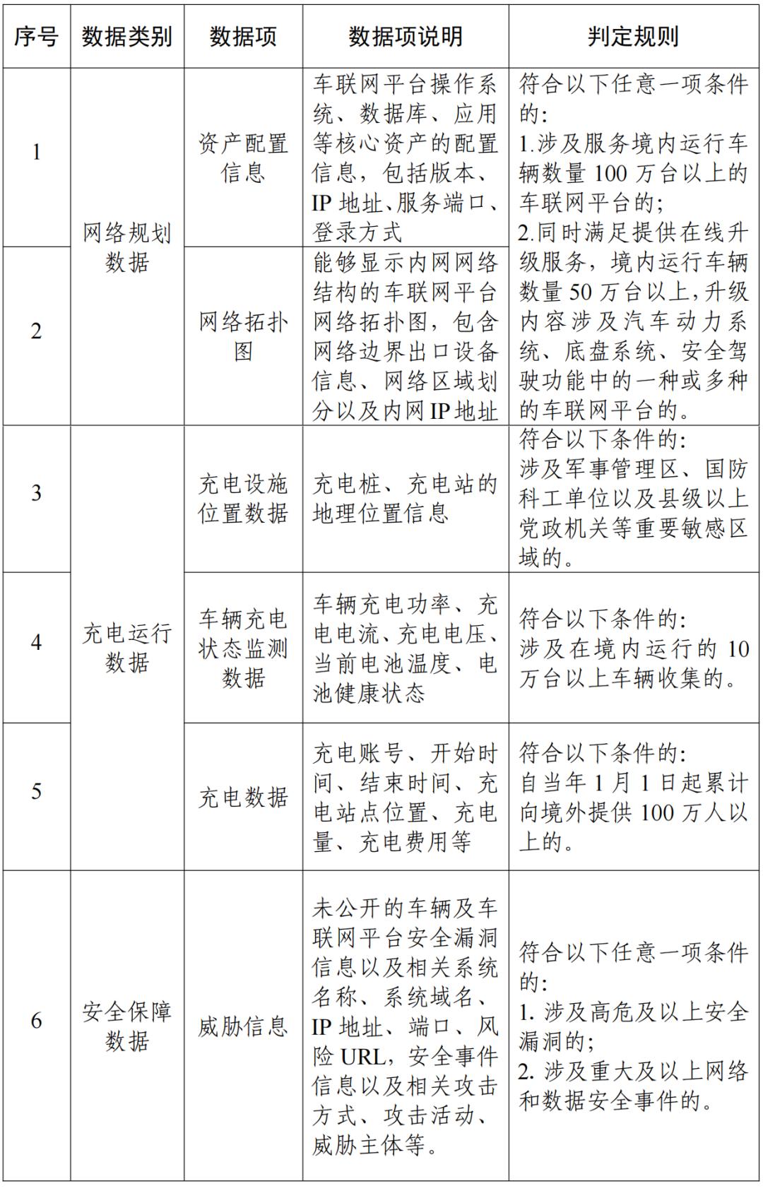 移动互联网的车联网大数据平台_汽车数据跨境流动机制_汽车数据出境安全指引 2026版