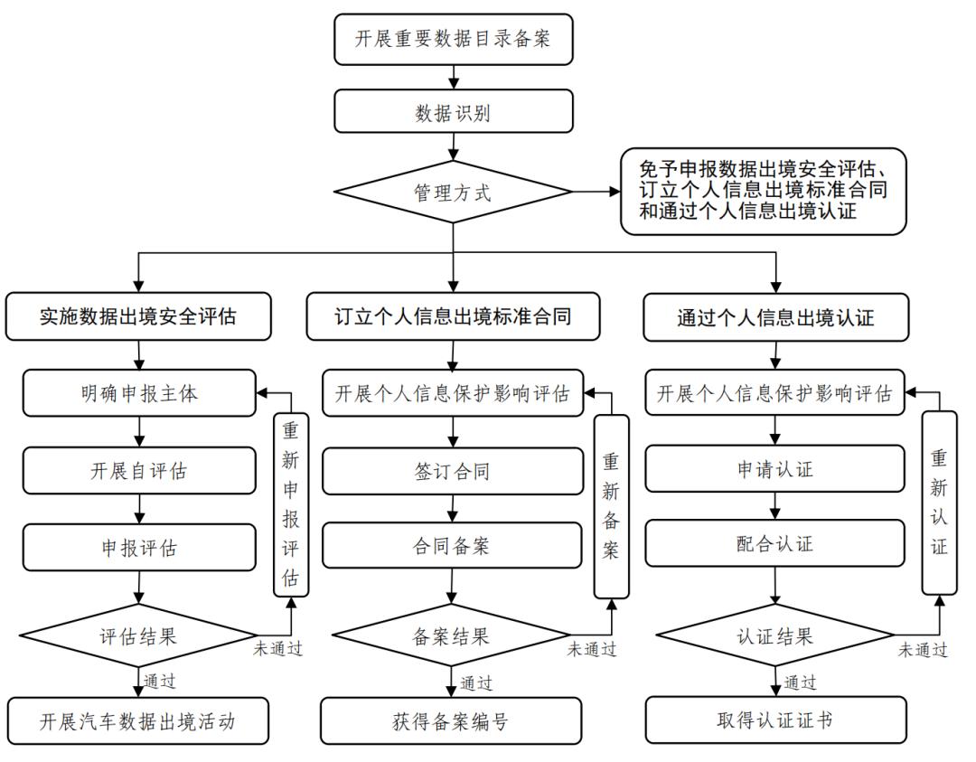 汽车数据跨境流动机制_移动互联网的车联网大数据平台_汽车数据出境安全指引 2026版