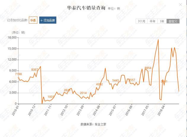 上海车展缺席，债券一天内两次临停 华泰汽车“病得不轻”