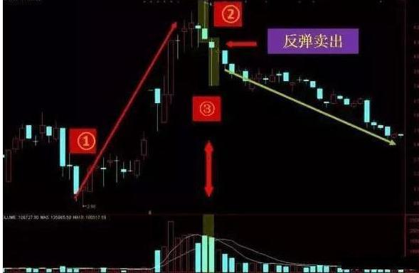 震荡行情操作策略_顶部( )震荡_底部震荡策略
