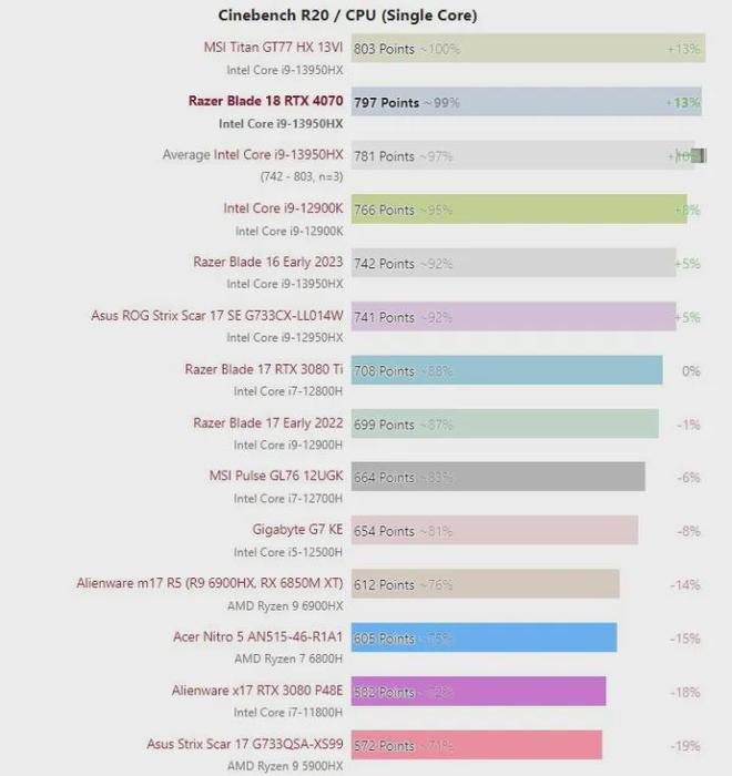 雷蛇笔记本是什么系统_Razer Blade 18 review_Smaller than many 17-inch gaming laptops
