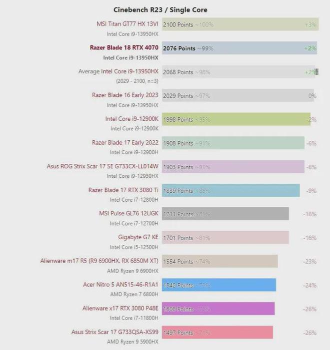 Smaller than many 17-inch gaming laptops_Razer Blade 18 review_雷蛇笔记本是什么系统