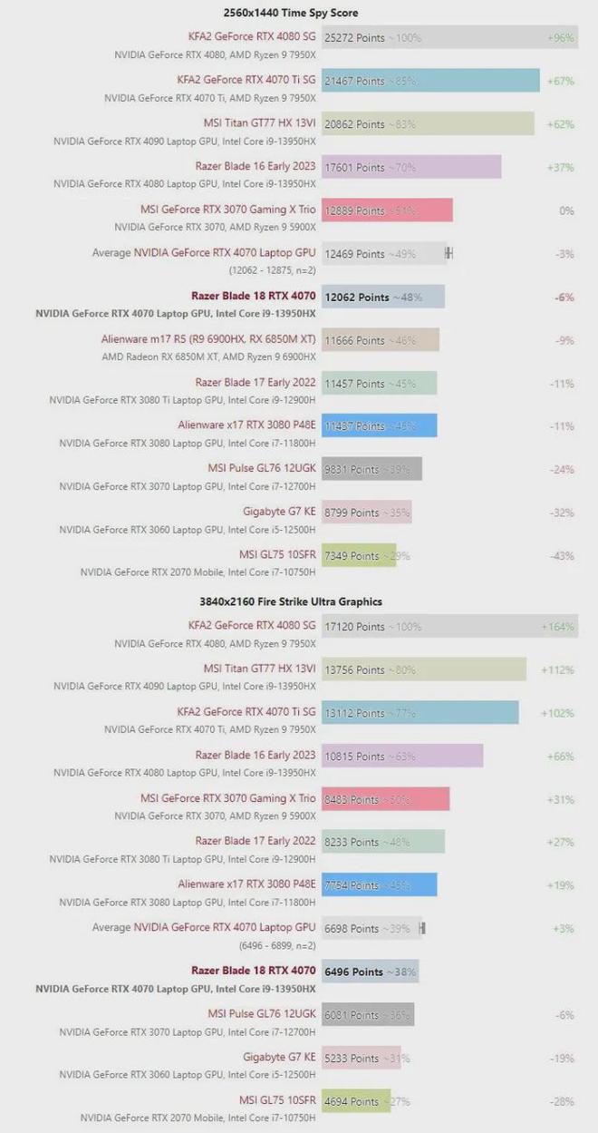 雷蛇笔记本是什么系统_Razer Blade 18 review_Smaller than many 17-inch gaming laptops