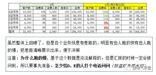 这才是老板们喜欢看的“数据分析报告”！