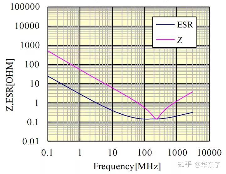 电容器定义是_理想电容定义 C公式_实际电容器等效模型 Q值 ESL