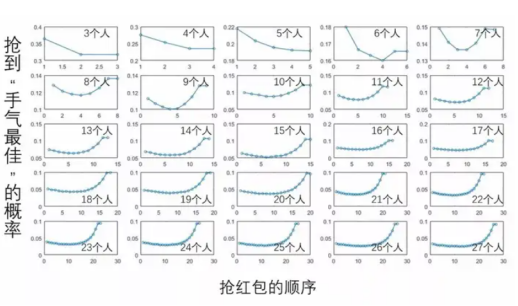 微信红包技巧_抢红包攻略_微信抢红包游戏规则