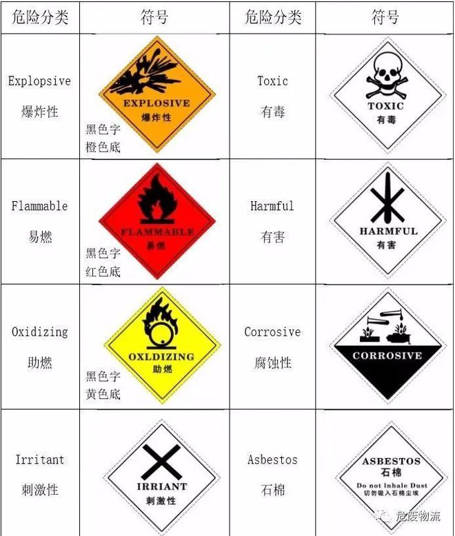 干货分享|危险废物标识标签识别、填写方法