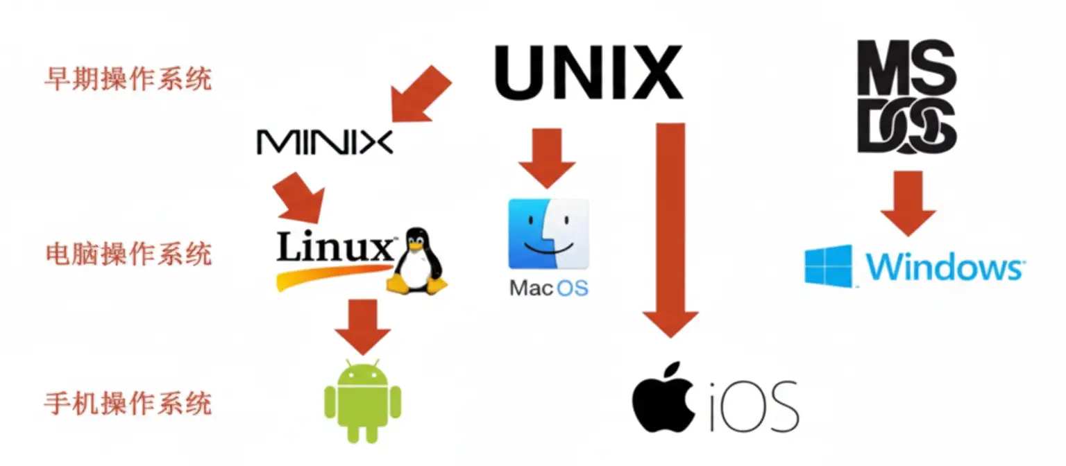 与Windows一战！6大被低估的国产系统，你用过几个？