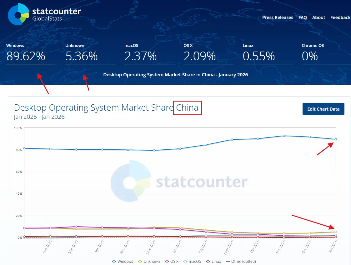 国产PC系统市场份额_中国电脑操作系统_鸿蒙PC系统应用