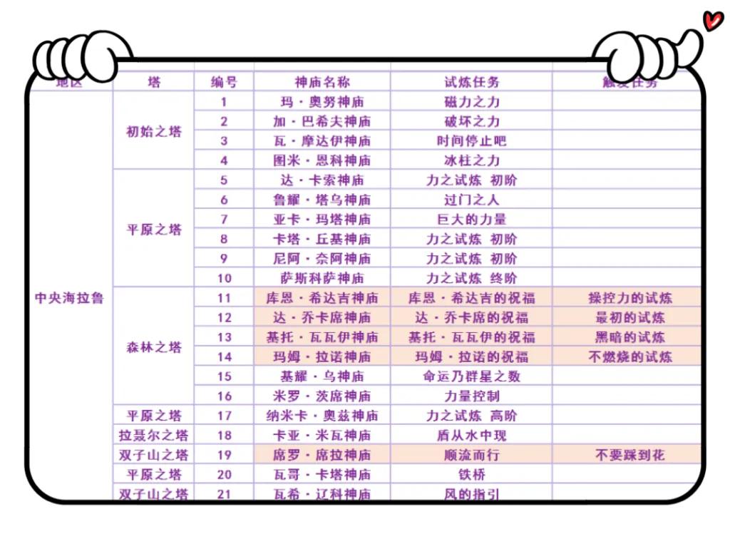 塞尔达传说之旷野之息120个神庙位置索引