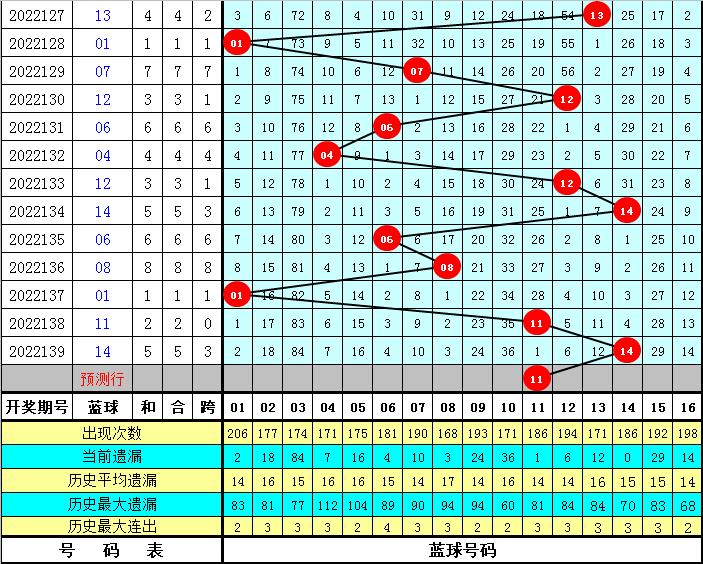 石浩双色球2022140期：精选6+1红球三胆11 12 15缩水倍投