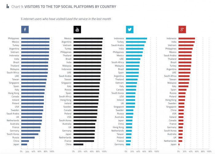 【报告】2016 全球最受欢迎社交媒体：Facebook 雄踞霸主地位，亚太市场微信、QQ 表现亮眼