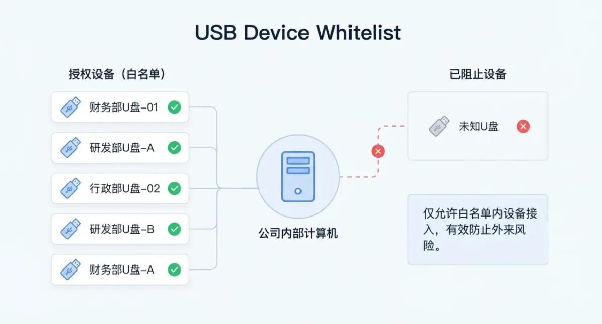USB端口管理_win10 串行总线没有usb_BIOS硬件级禁用