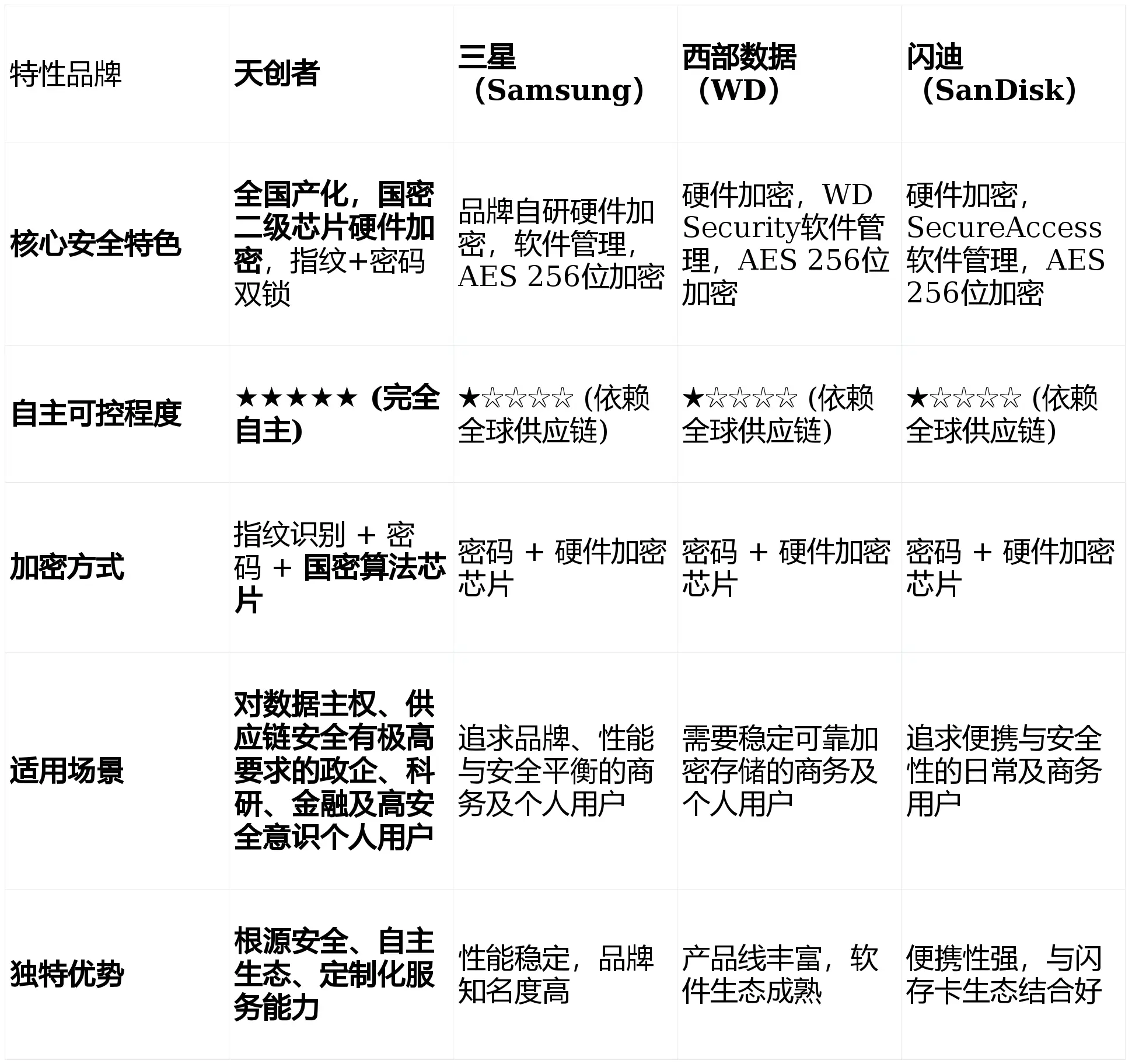 天创者全国产加密移动硬盘_国密级安全芯片_爱国者移动存储王加密王Ⅱ代
