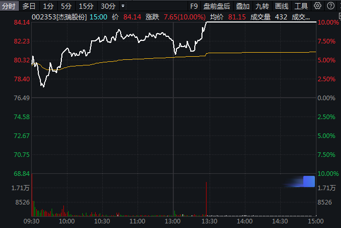 顶部大幅震荡_市场风格转换信号_A股午后调整