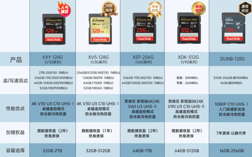 存储卡类型与标注_SD卡选择指南_内存卡查不出主控型号