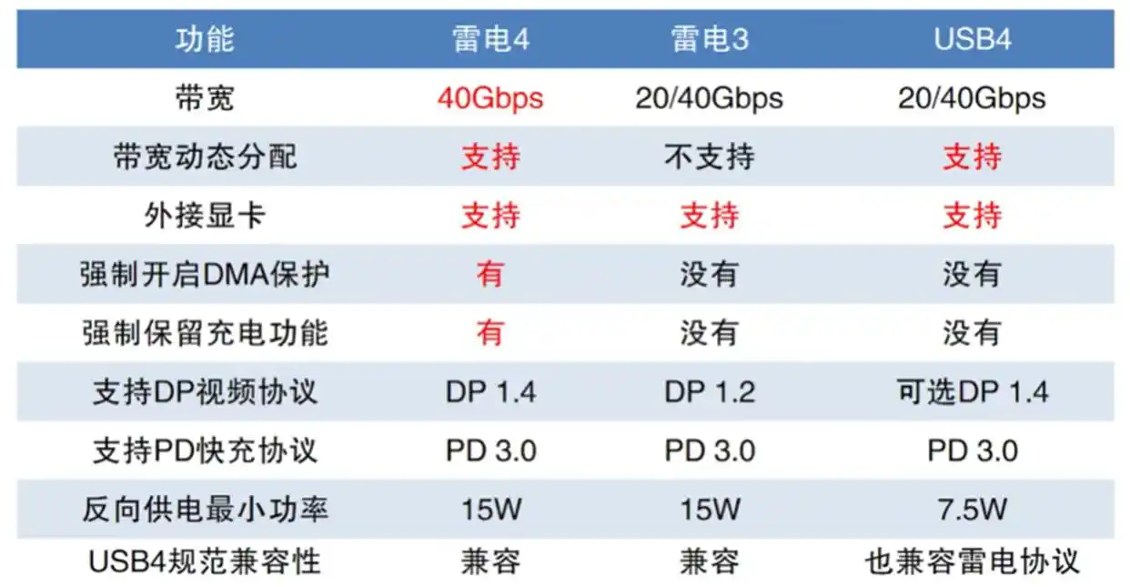 雷电 4 与 Type-C：相似外观下的本质区别