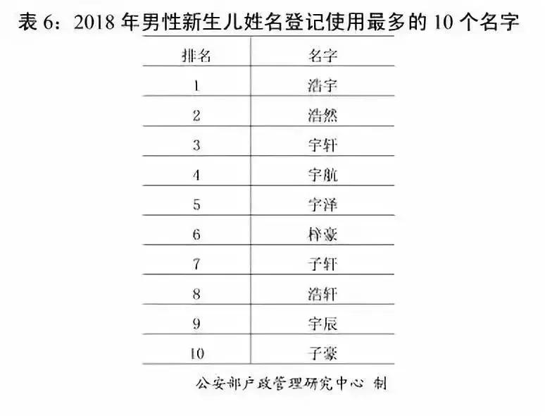 2018年“百家姓”公布，新生儿取名最喜欢用哪个字？