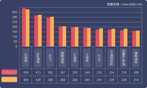 一周网页游戏开服数据分析报告(12.28-1.3)