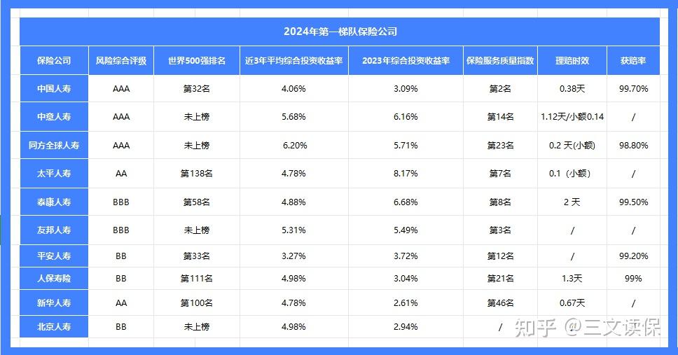 2026年保险公司十大排名！平安、人寿、太平、泰康，谁最强？（附重疾险、百万医疗险、增额寿、年金险2月推荐榜单）