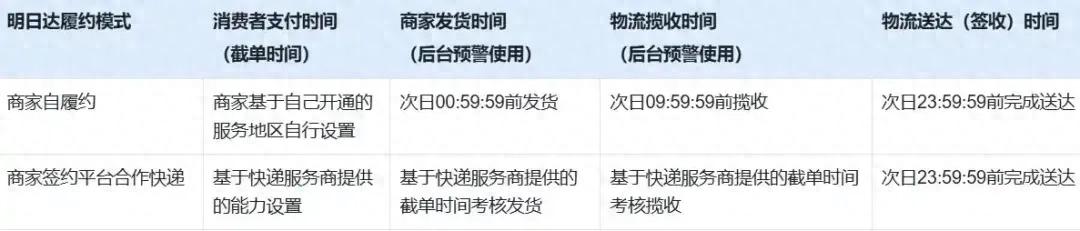 快手加码电商履约，开战“明日达”时效赛道