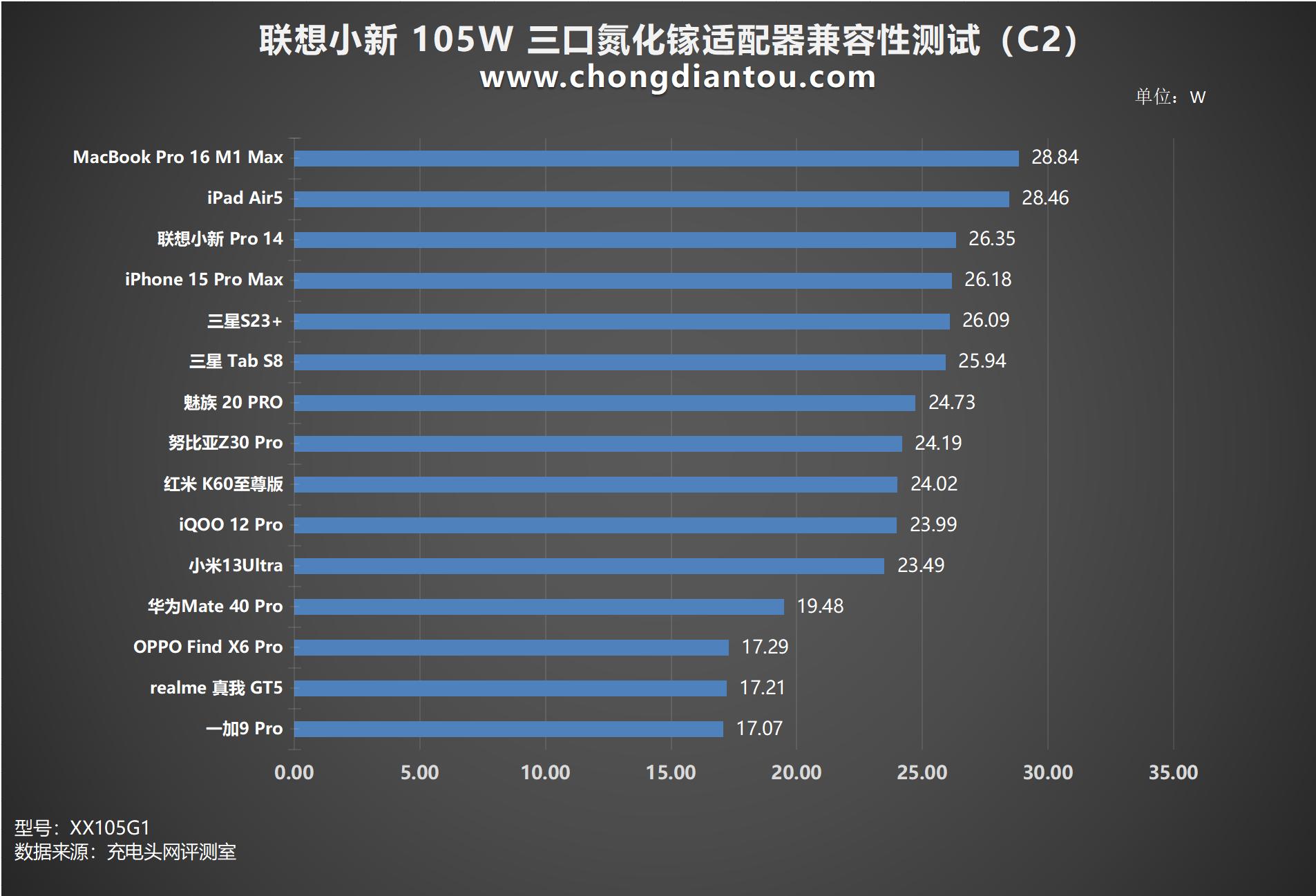 联想电脑电源线通用吗_联想小新105W氮化镓充电器评测_小新2C1A三口氮化镓适配器性能测试