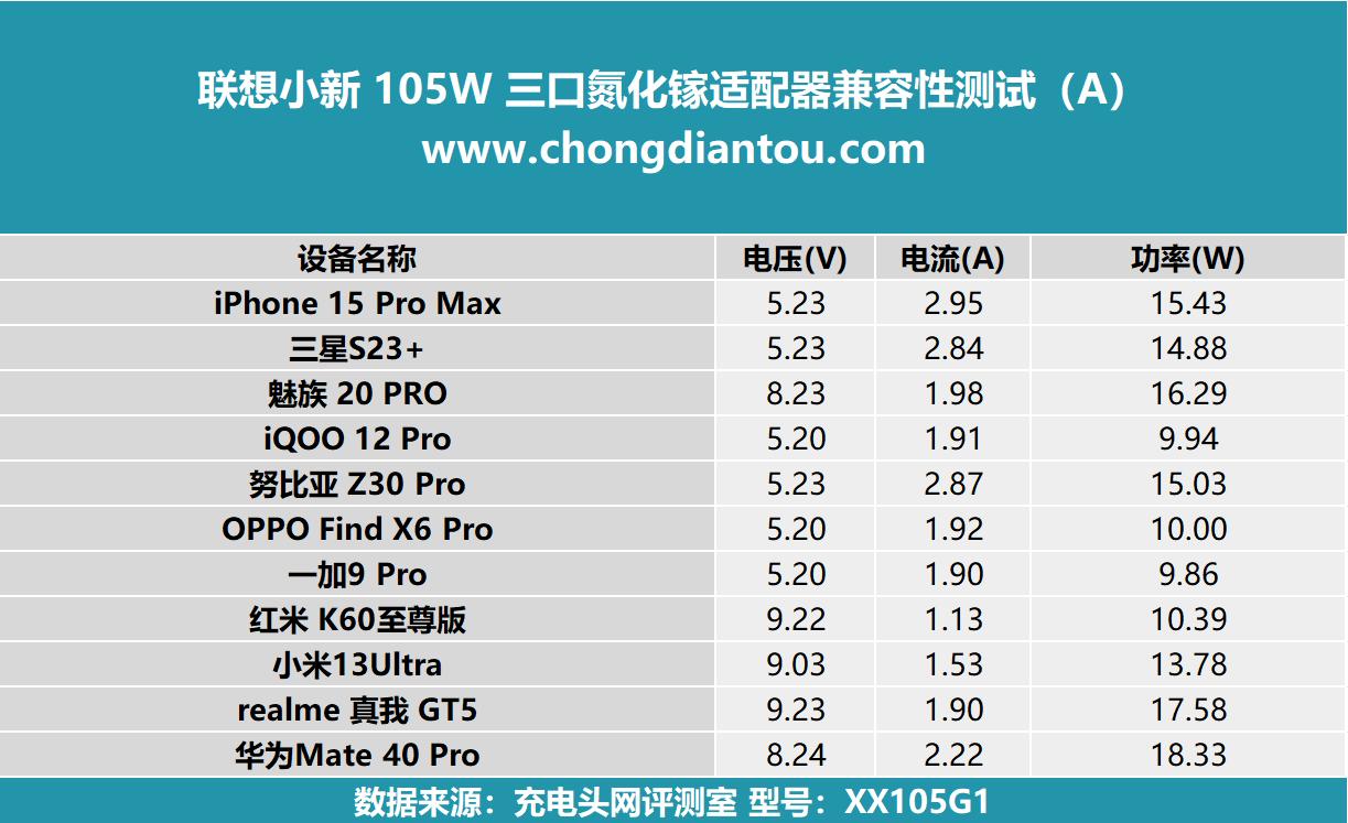 小新2C1A三口氮化镓适配器性能测试_联想小新105W氮化镓充电器评测_联想电脑电源线通用吗
