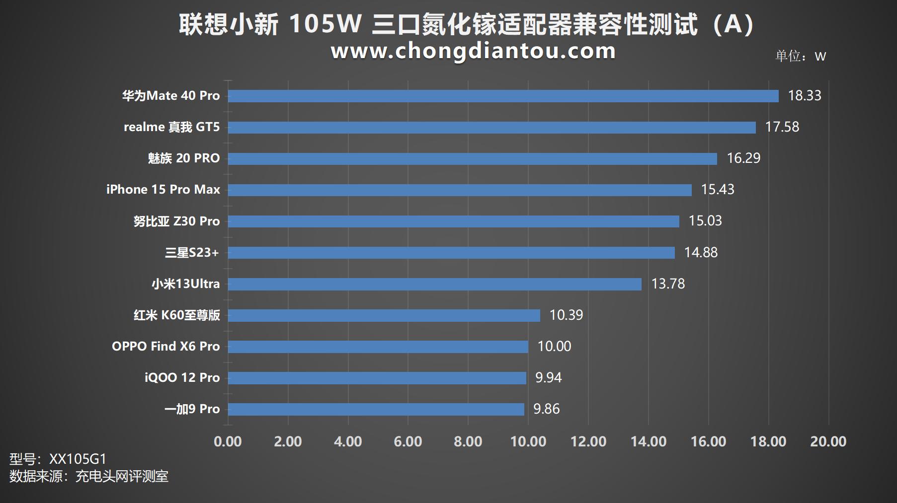 小新2C1A三口氮化镓适配器性能测试_联想电脑电源线通用吗_联想小新105W氮化镓充电器评测