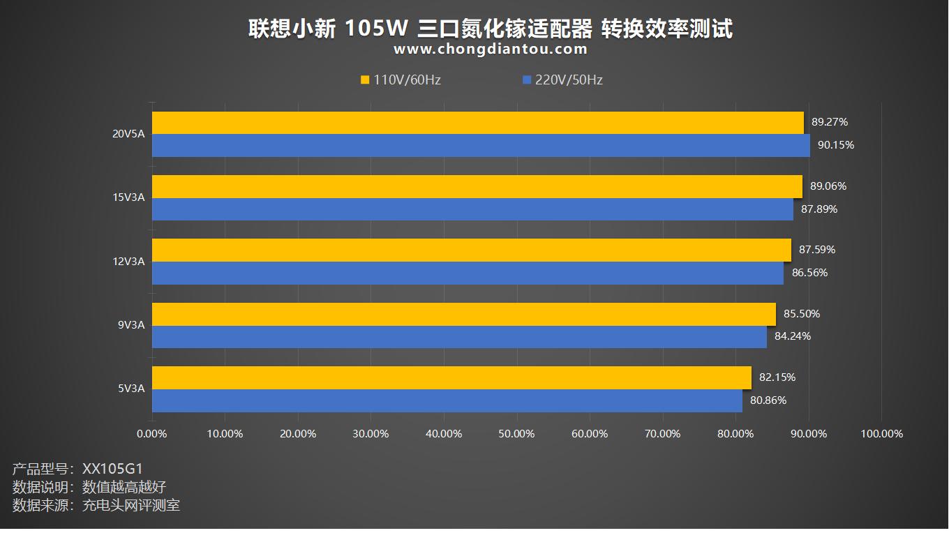 联想电脑电源线通用吗_小新2C1A三口氮化镓适配器性能测试_联想小新105W氮化镓充电器评测