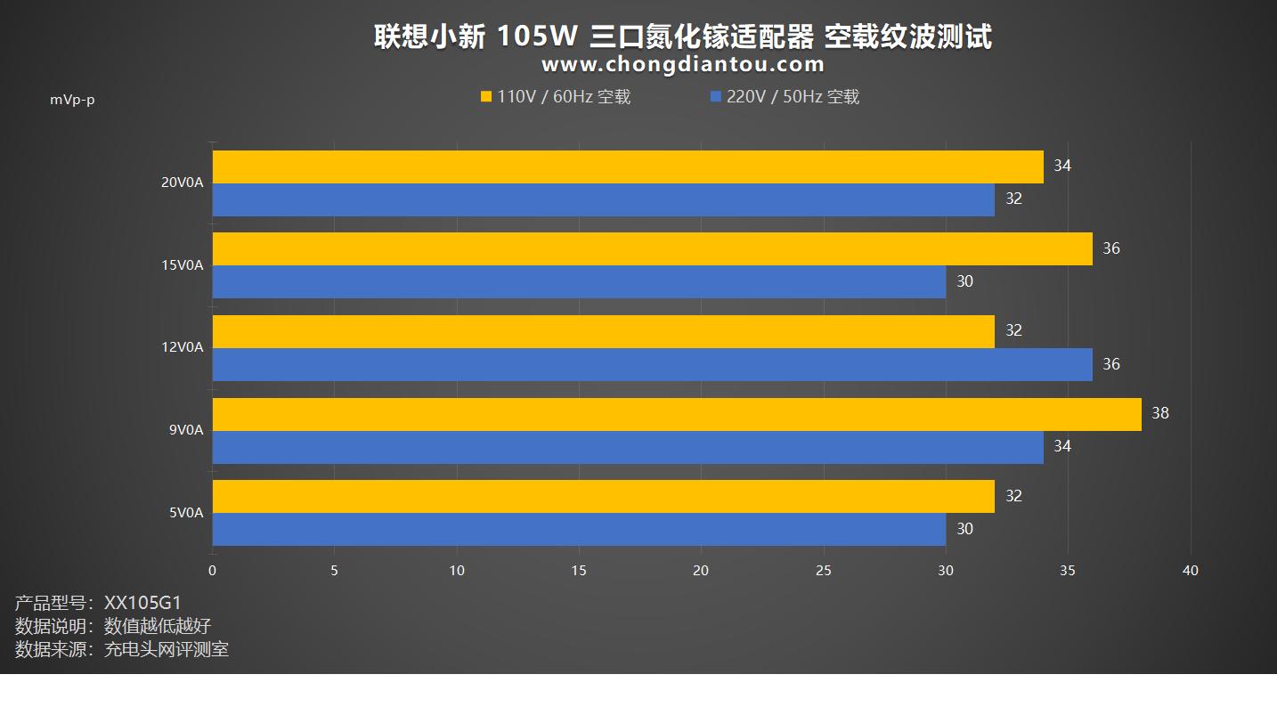 小新2C1A三口氮化镓适配器性能测试_联想电脑电源线通用吗_联想小新105W氮化镓充电器评测